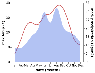 temperature and rainfall during the year in Esztergom