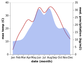 temperature and rainfall during the year in Ajak