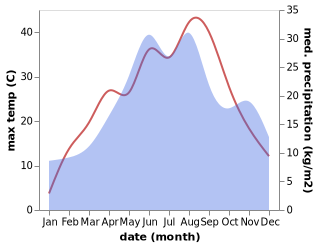 temperature and rainfall during the year in Batorliget