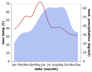 temperature and rainfall during the year in Addanki