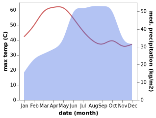 temperature and rainfall during the year in Adoni