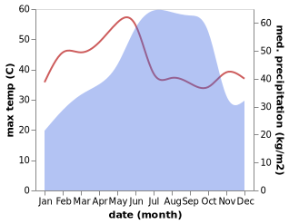 temperature and rainfall during the year in Akividu