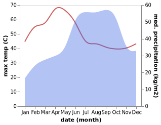 temperature and rainfall during the year in Alampur