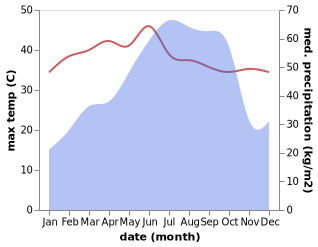 temperature and rainfall during the year in Anakapalle