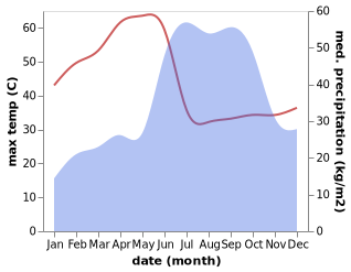 temperature and rainfall during the year in Andol