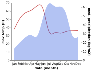 temperature and rainfall during the year in Asifabad