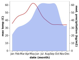 temperature and rainfall during the year in Avanigadda