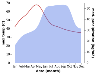 temperature and rainfall during the year in Betamcherla