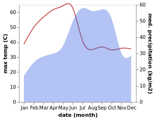 temperature and rainfall during the year in Bhongir