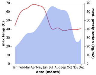 temperature and rainfall during the year in Bobbili