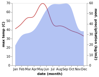 temperature and rainfall during the year in Chemmumiahpet