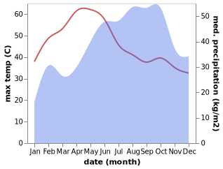 temperature and rainfall during the year in Chittoor