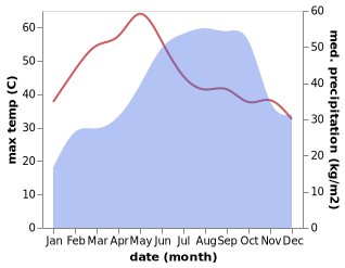 temperature and rainfall during the year in Cumbum