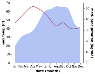 temperature and rainfall during the year in Dharmavaram