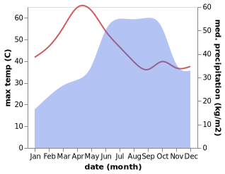 temperature and rainfall during the year in Emmiganuru