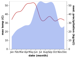 temperature and rainfall during the year in Gaddi Annaram
