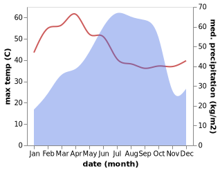 temperature and rainfall during the year in Ganguvada