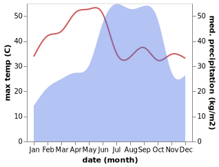 temperature and rainfall during the year in Ghatkesar