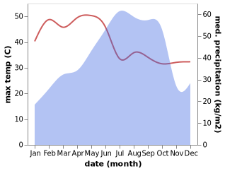 temperature and rainfall during the year in Gokavaram