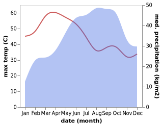 temperature and rainfall during the year in Gorantla