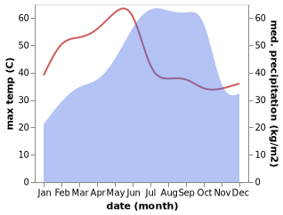 temperature and rainfall during the year in Guntur