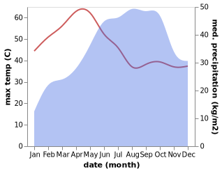 temperature and rainfall during the year in Hindupur