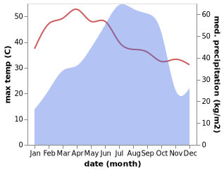 temperature and rainfall during the year in Ichchapuram