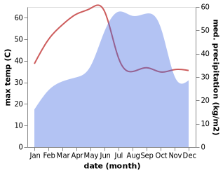 temperature and rainfall during the year in Jangaon