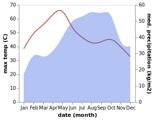 temperature and rainfall during the year in Kadapa