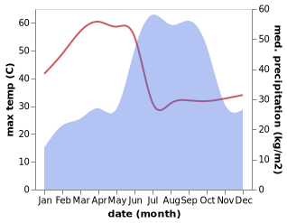 temperature and rainfall during the year in Kamareddi