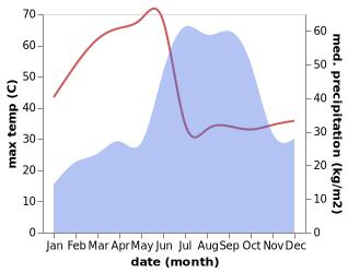 temperature and rainfall during the year in Koratla