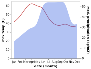 temperature and rainfall during the year in Kosigi