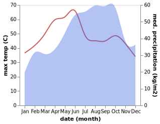 temperature and rainfall during the year in Kovur