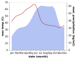 temperature and rainfall during the year in Macherla