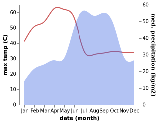 temperature and rainfall during the year in Medak