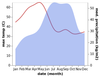 temperature and rainfall during the year in Nagar Karnul