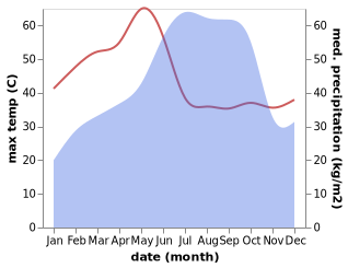 temperature and rainfall during the year in Nandigama