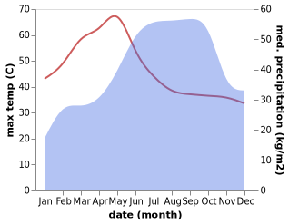 temperature and rainfall during the year in Nandyal