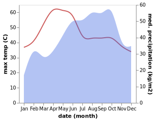 temperature and rainfall during the year in Narayanavanam