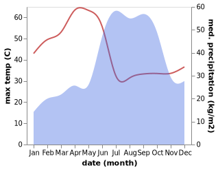 temperature and rainfall during the year in Nizamabad