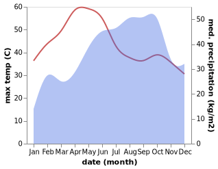 temperature and rainfall during the year in Pakala