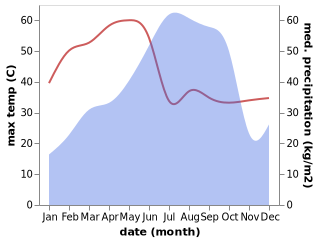 temperature and rainfall during the year in Parvatipuram