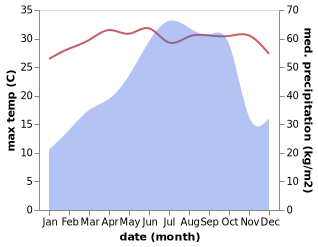 temperature and rainfall during the year in Pithapuram