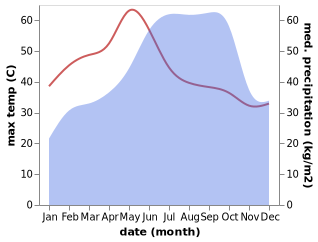 temperature and rainfall during the year in Ponnuru