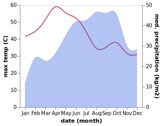 temperature and rainfall during the year in Punganuru