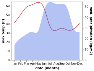 temperature and rainfall during the year in Sadaseopet