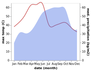 temperature and rainfall during the year in Singarayakonda