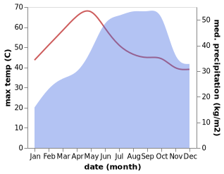 temperature and rainfall during the year in Uravakonda