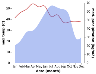 temperature and rainfall during the year in Vizianagaram