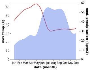 temperature and rainfall during the year in Zahirabad